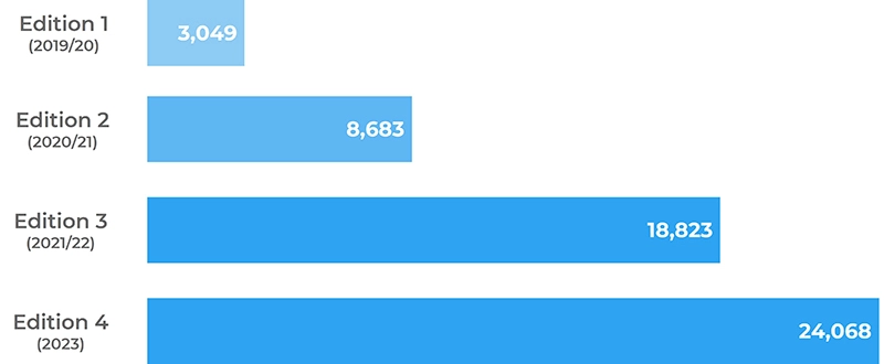 Number of candidates registered on the CFA ESG Investing Certificate by Edition